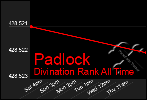 Total Graph of Padlock