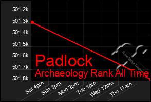 Total Graph of Padlock