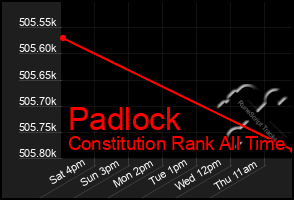 Total Graph of Padlock