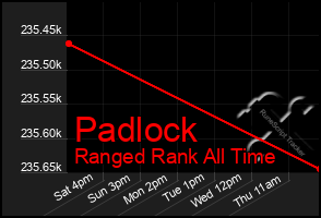 Total Graph of Padlock