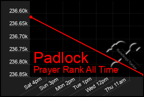 Total Graph of Padlock