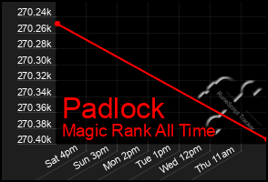 Total Graph of Padlock