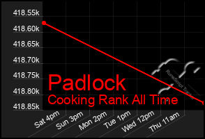 Total Graph of Padlock