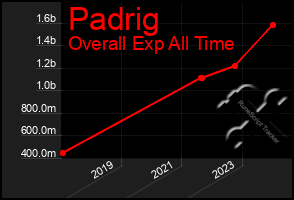 Total Graph of Padrig