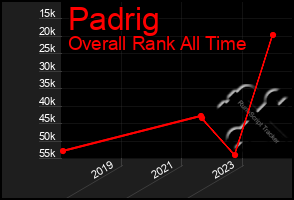 Total Graph of Padrig