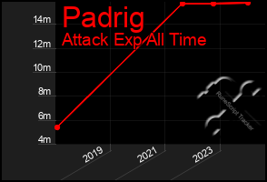 Total Graph of Padrig