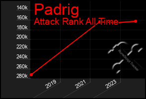 Total Graph of Padrig