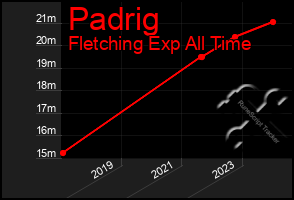 Total Graph of Padrig