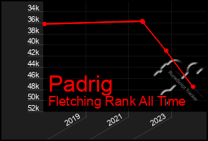 Total Graph of Padrig