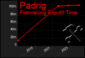 Total Graph of Padrig