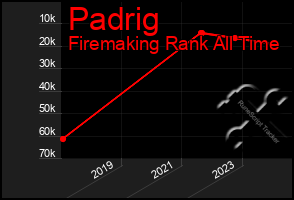 Total Graph of Padrig