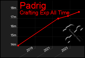 Total Graph of Padrig