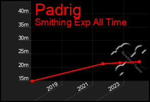 Total Graph of Padrig