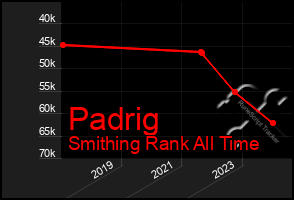 Total Graph of Padrig