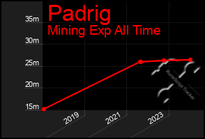 Total Graph of Padrig