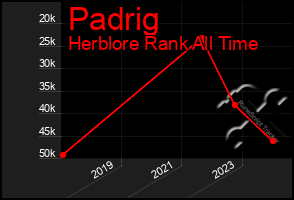 Total Graph of Padrig