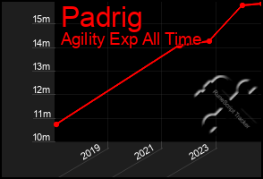 Total Graph of Padrig