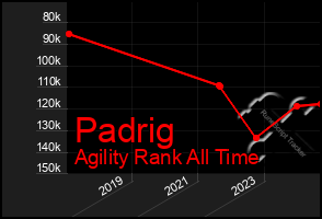 Total Graph of Padrig