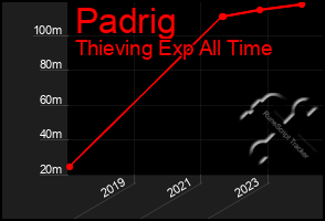 Total Graph of Padrig