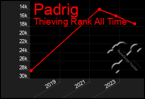 Total Graph of Padrig