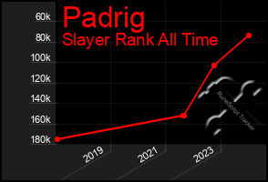 Total Graph of Padrig