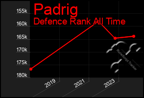 Total Graph of Padrig