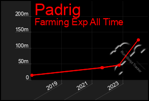 Total Graph of Padrig