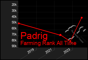 Total Graph of Padrig