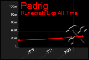 Total Graph of Padrig