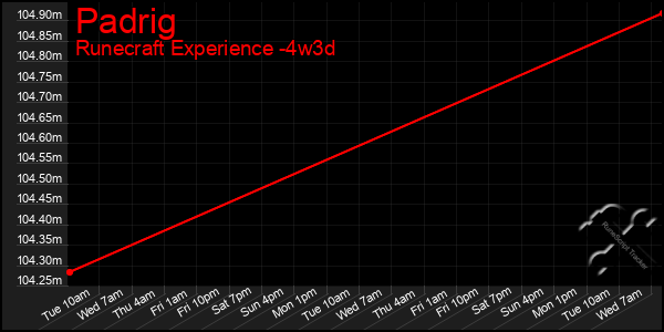 Last 31 Days Graph of Padrig