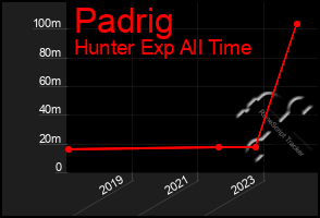 Total Graph of Padrig