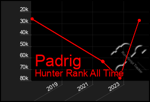 Total Graph of Padrig