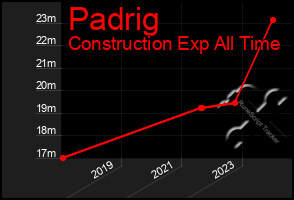 Total Graph of Padrig