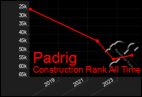 Total Graph of Padrig