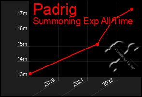 Total Graph of Padrig