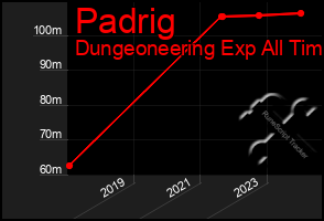 Total Graph of Padrig