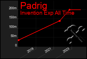 Total Graph of Padrig