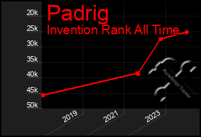 Total Graph of Padrig