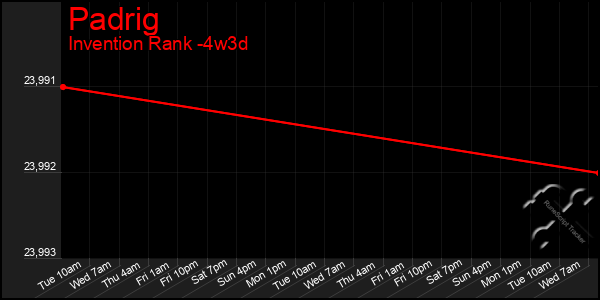 Last 31 Days Graph of Padrig