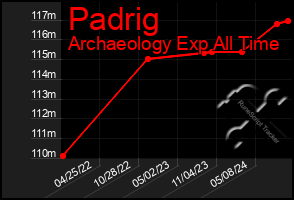 Total Graph of Padrig