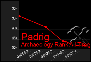 Total Graph of Padrig