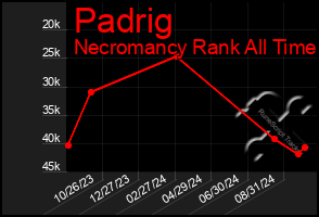 Total Graph of Padrig