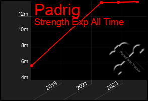 Total Graph of Padrig