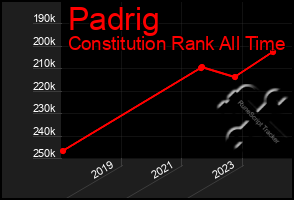 Total Graph of Padrig