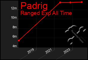 Total Graph of Padrig