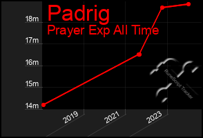 Total Graph of Padrig