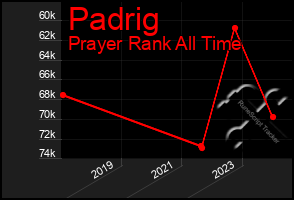 Total Graph of Padrig