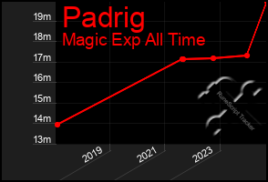 Total Graph of Padrig