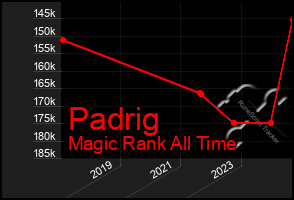 Total Graph of Padrig