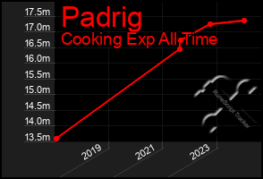 Total Graph of Padrig